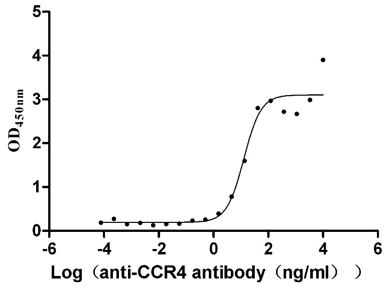 CSB-CF004843HU Activity assay 01