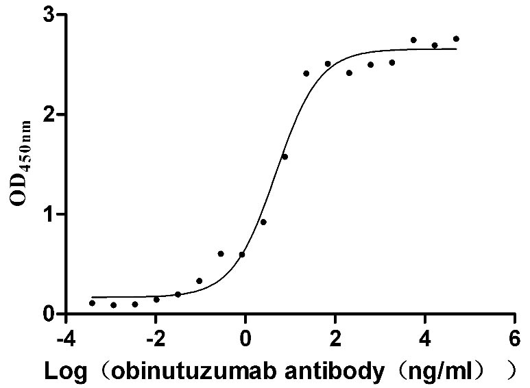 CSB-MP015007HU Activity Verified