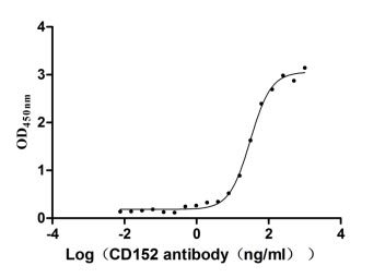 CSB-MP006163HU1 Activity Verified