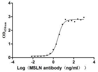 CSB-MP015044HUc9 Activity Verified