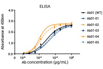 Customers'in vivo data 5