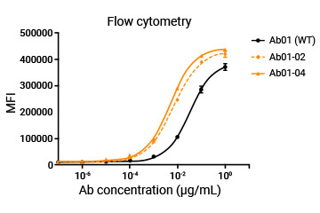 Customers'in vivo data 6