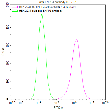 CSB-SC613267HU2 FACS