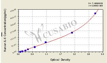 CSB-E04638h standard curves
