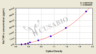 CSB-E11987r standard curves