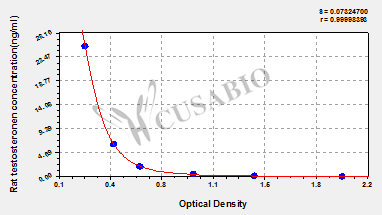 CSB-E05100r standard curves