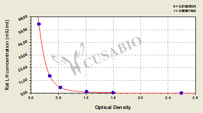 CSB-E12654r standard curves