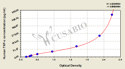 CSB-E04740h standard curves