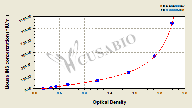 CSB-E05071m standard curves