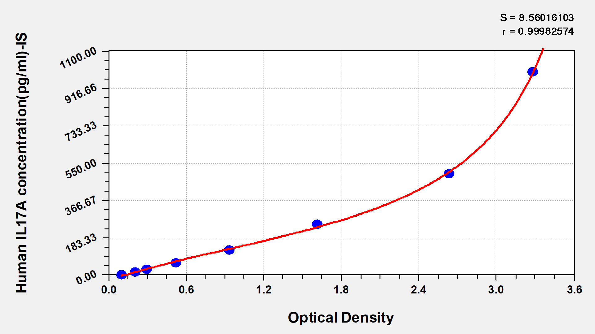 CSB-E12819h-IS standard curves