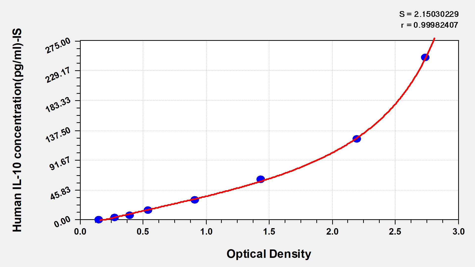 CSB-E04593h-IS standard curves