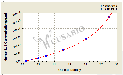 CSB-E04641h standard curves