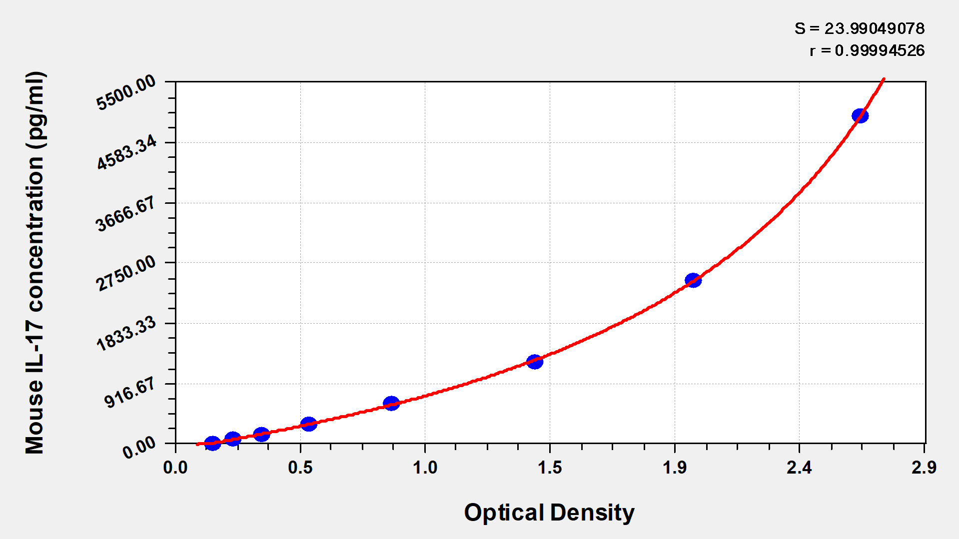 CSB-E04608m standard curves