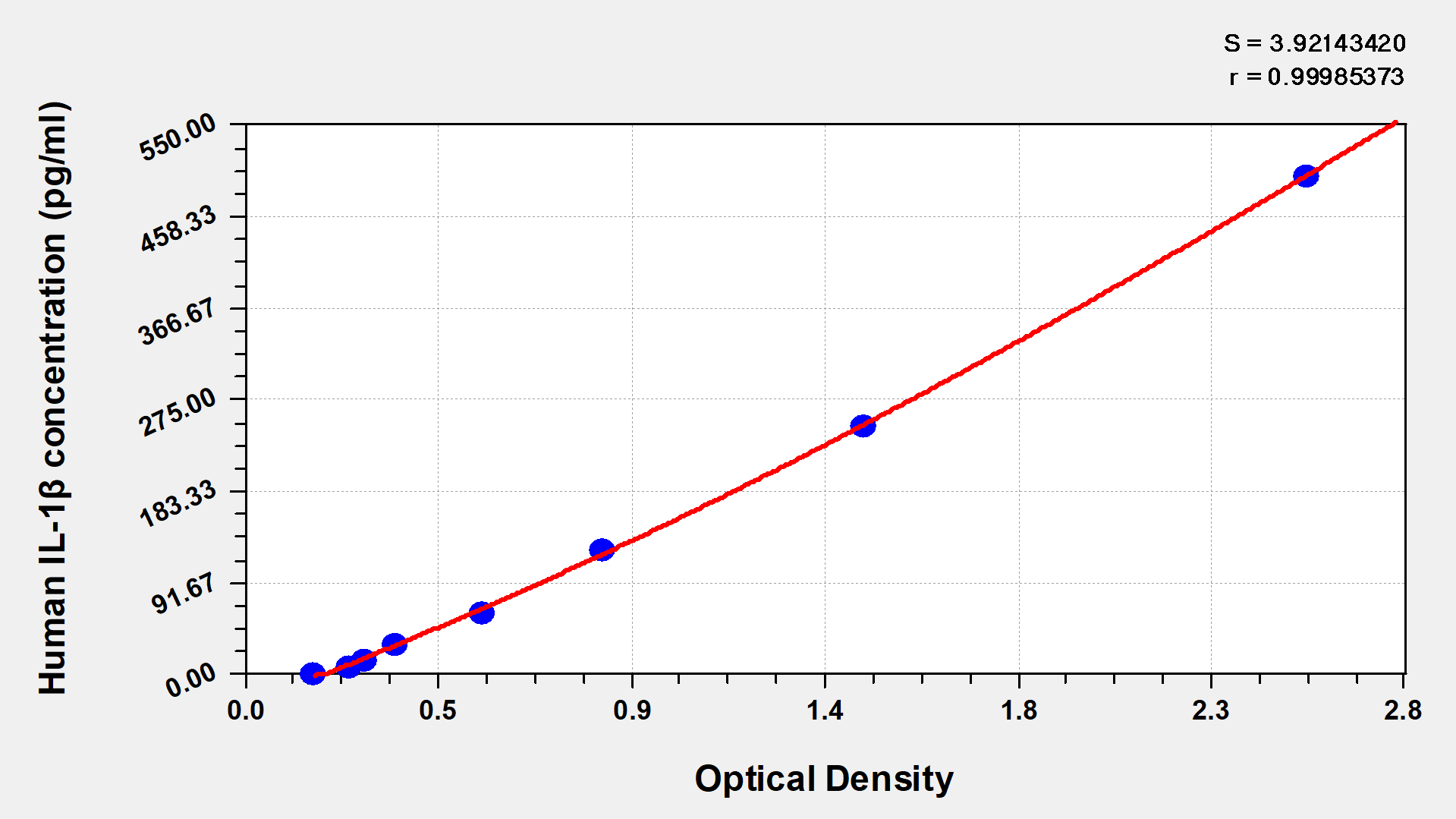 CSB-E08053h standard curves