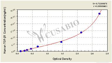 CSB-E04725h standard curves