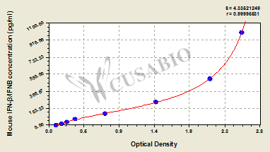 CSB-E04945m standard curves