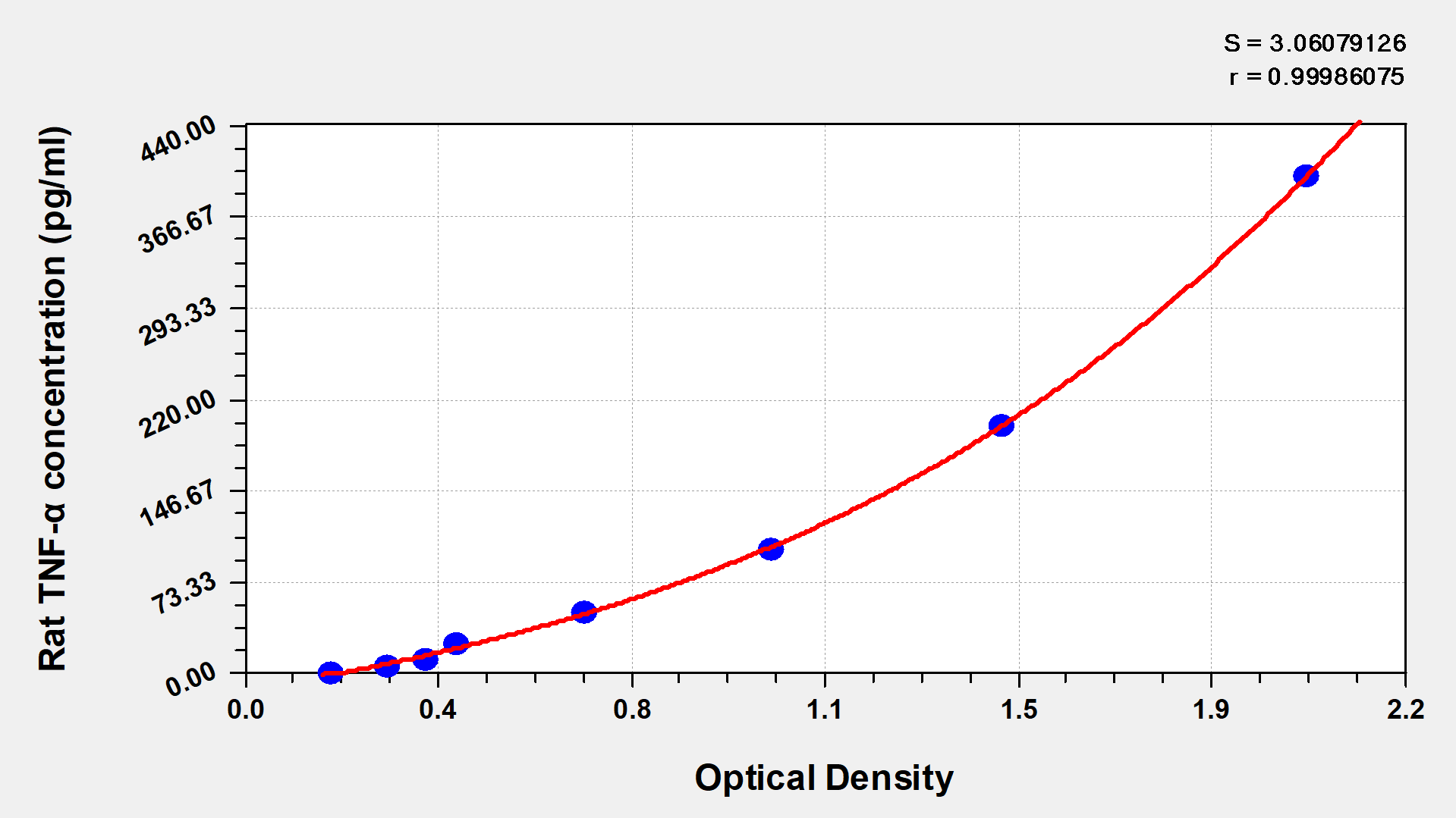 CSB-E11987r standard curves