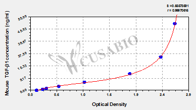 CSB-E04726m standard curves