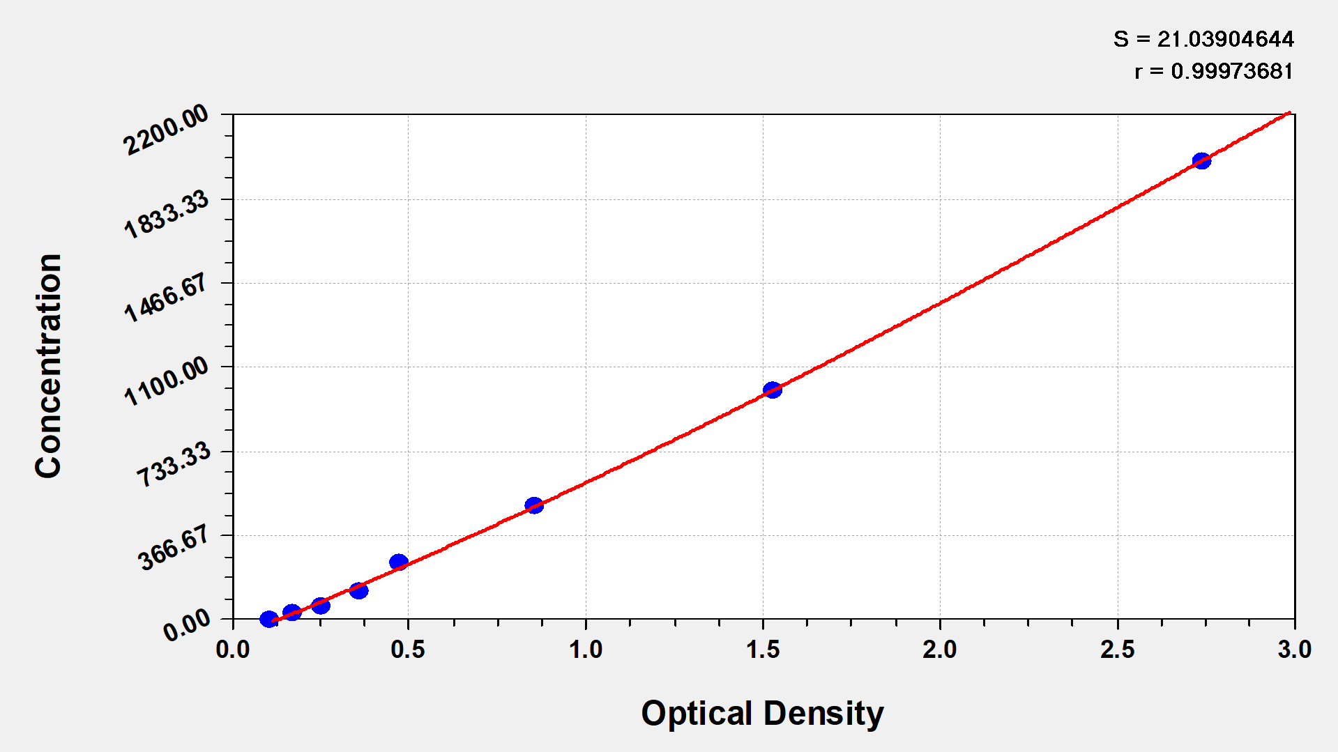 CSB-E08054m standard curves