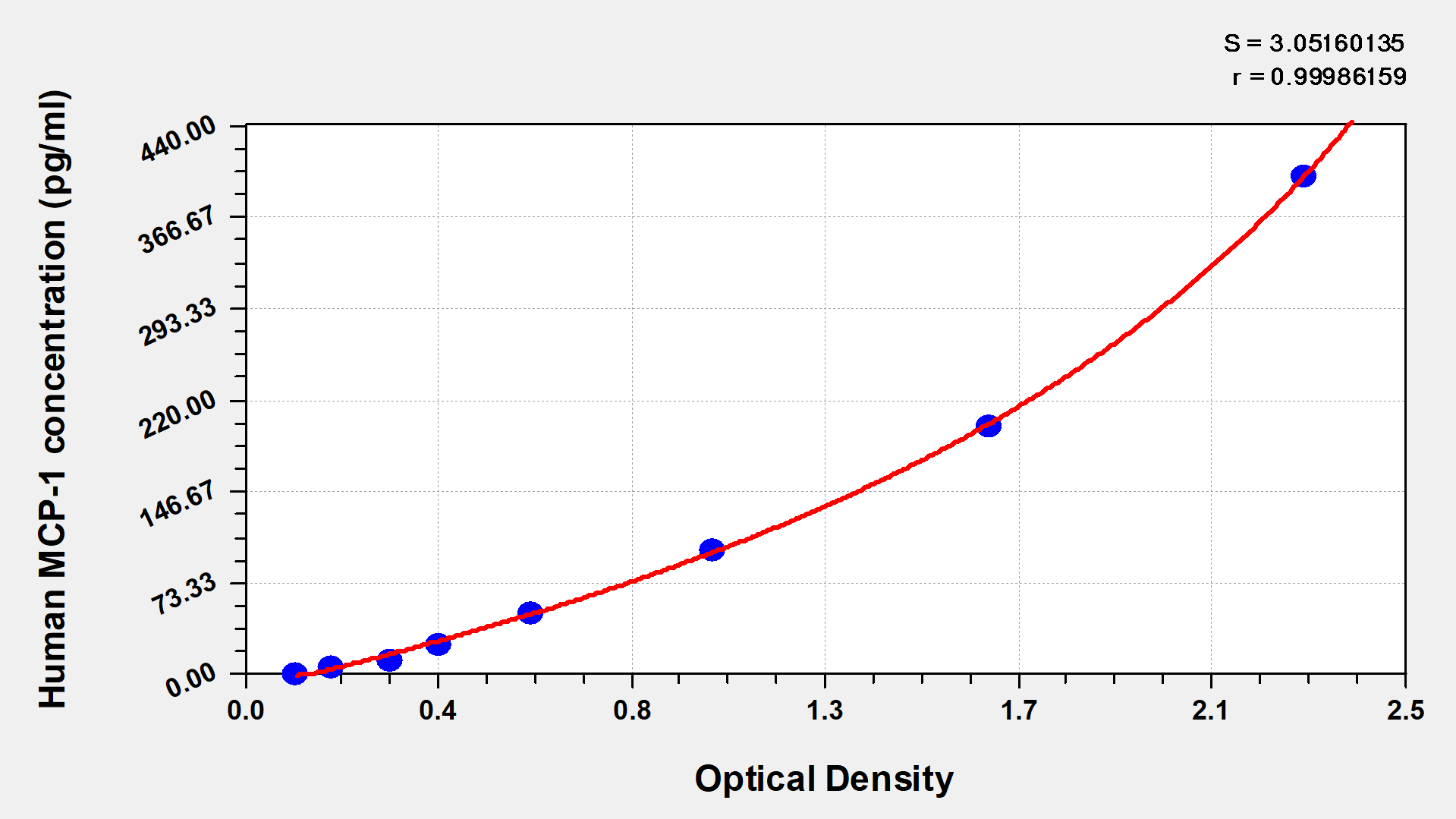 CSB-E04655h standard curves