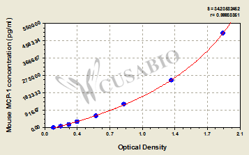 CSB-E07430m standard curves