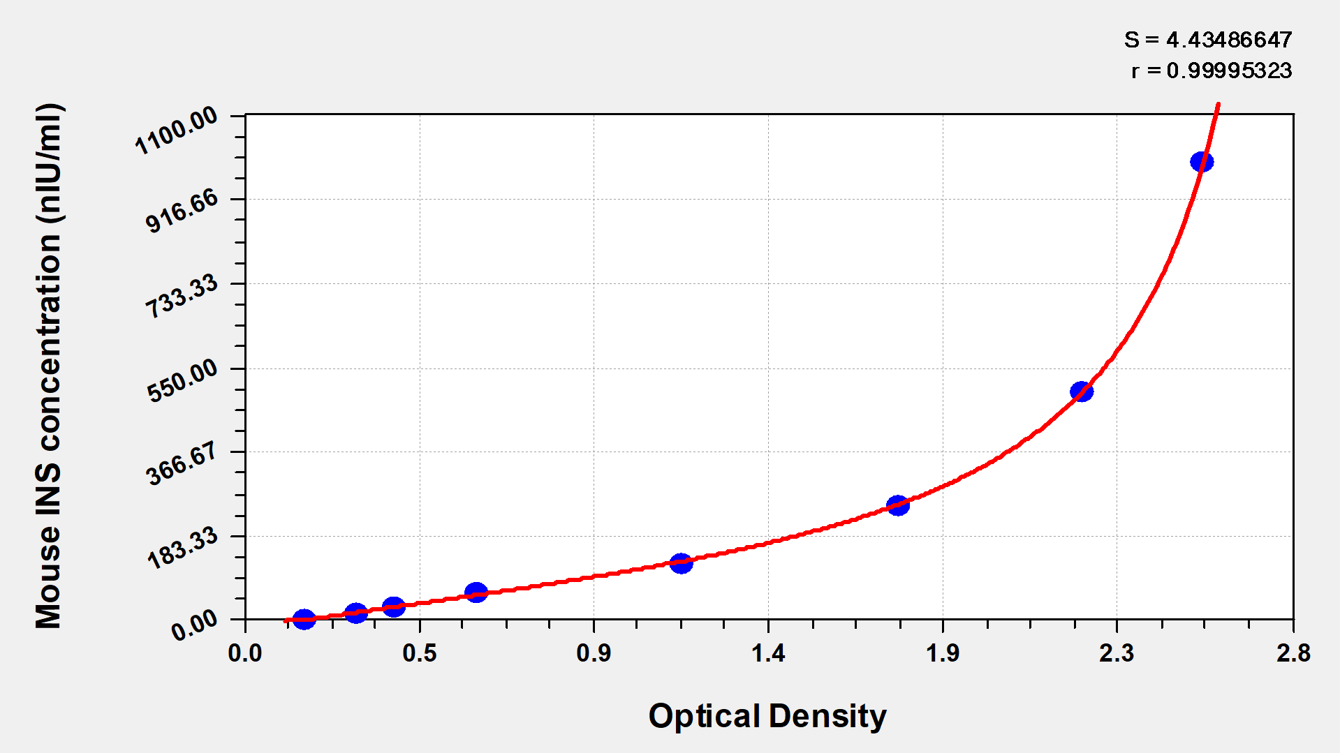 CSB-E05071m standard curves