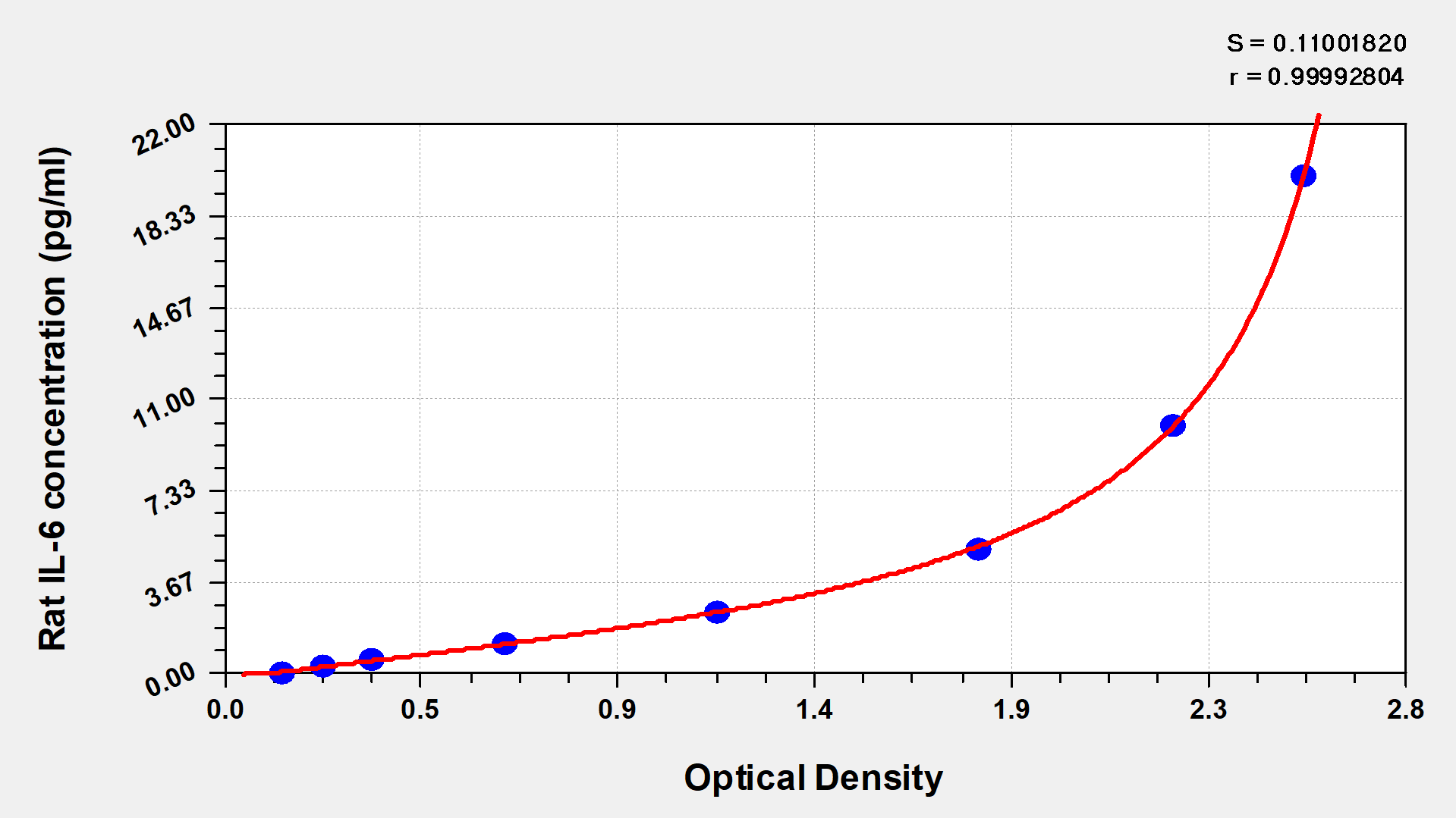 CSB-E04640r standard curves