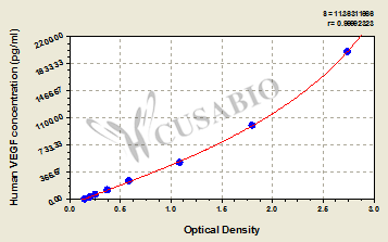 CSB-E11718h standard curves