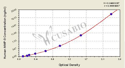 CSB-E08006h standard curves