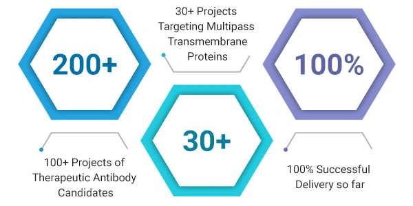 CUSABIO Technical Services