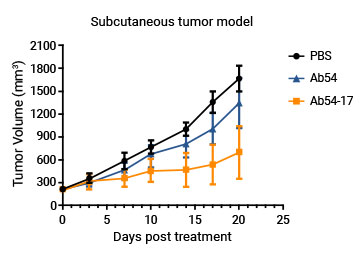 Customers'in vivo data 1