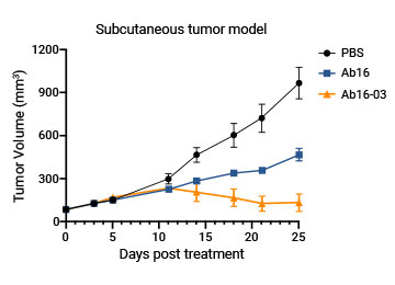 Customers'in vivo data 2