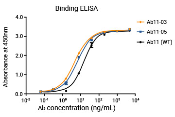Customers'in vivo data 3