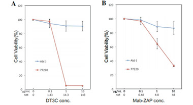 Antibody internalization efficiency is higher than Mab-ZAP