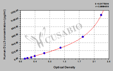 DLL3 ELISA Standard Curve