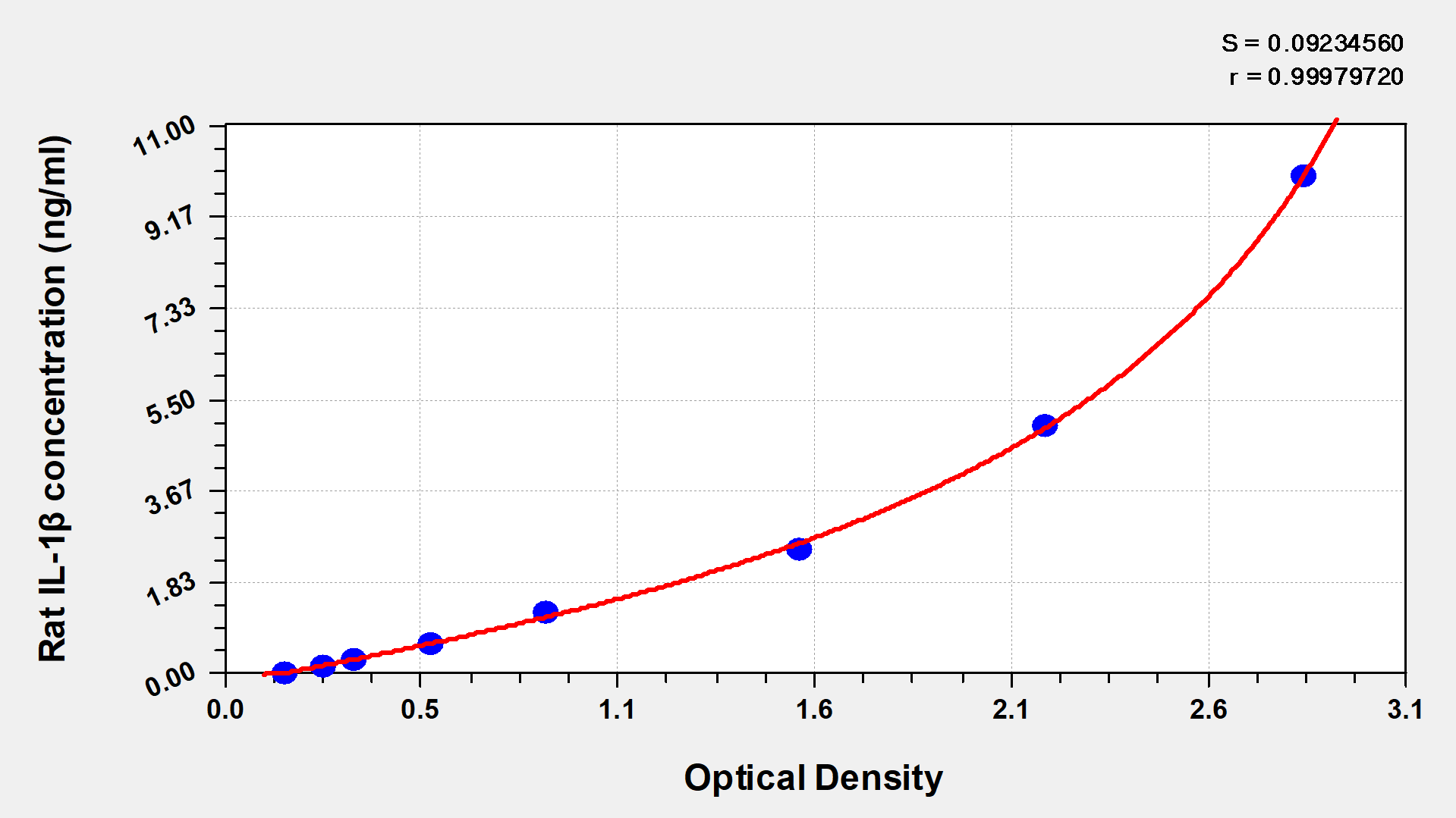 CSB-E08055r standard curves