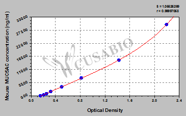 CSB-E11040m Standard Curve
