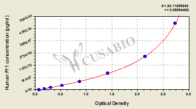 CSB-EL007916HU standard curves