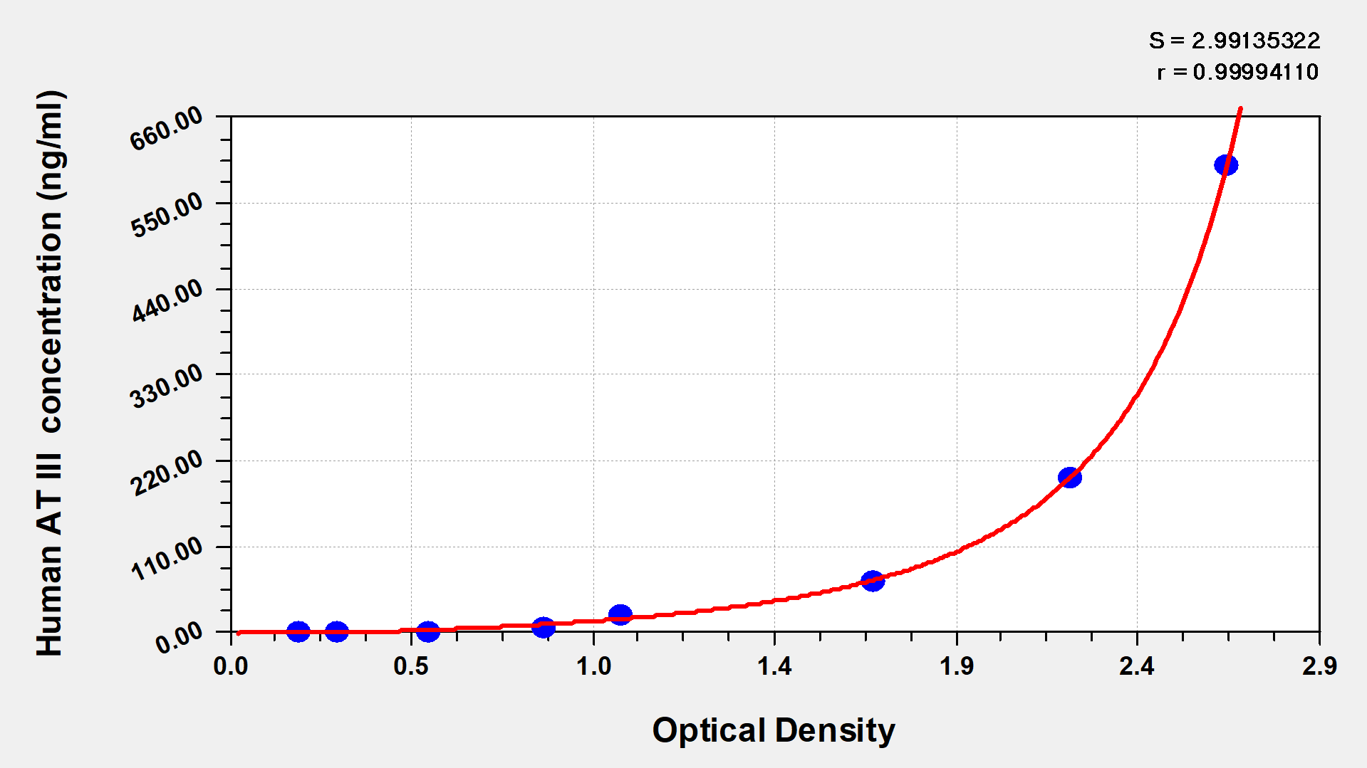 CSB-E17902h standard curves
